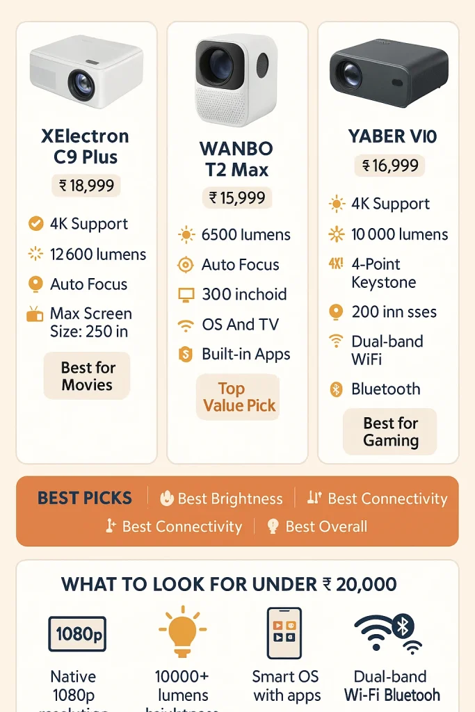 best projector under 20000 in India